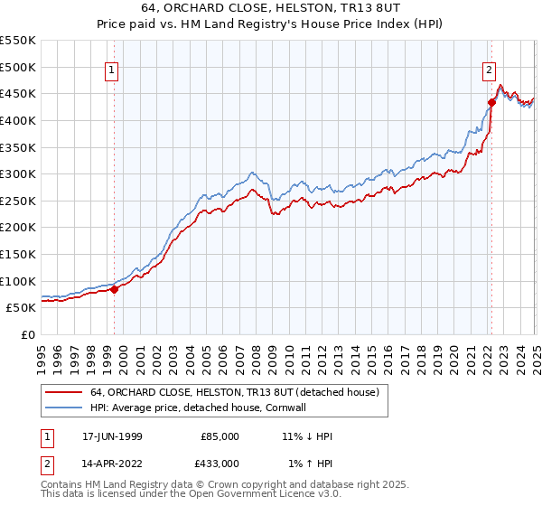 64, ORCHARD CLOSE, HELSTON, TR13 8UT: Price paid vs HM Land Registry's House Price Index