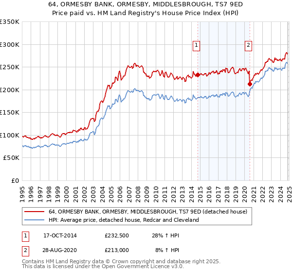 64, ORMESBY BANK, ORMESBY, MIDDLESBROUGH, TS7 9ED: Price paid vs HM Land Registry's House Price Index