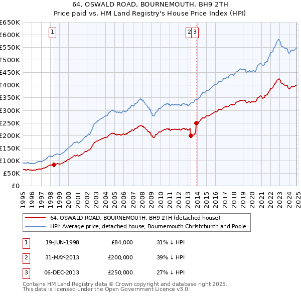 64, OSWALD ROAD, BOURNEMOUTH, BH9 2TH: Price paid vs HM Land Registry's House Price Index