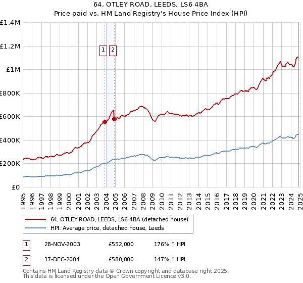 64, OTLEY ROAD, LEEDS, LS6 4BA: Price paid vs HM Land Registry's House Price Index