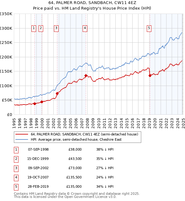 64, PALMER ROAD, SANDBACH, CW11 4EZ: Price paid vs HM Land Registry's House Price Index