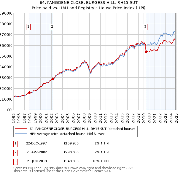 64, PANGDENE CLOSE, BURGESS HILL, RH15 9UT: Price paid vs HM Land Registry's House Price Index