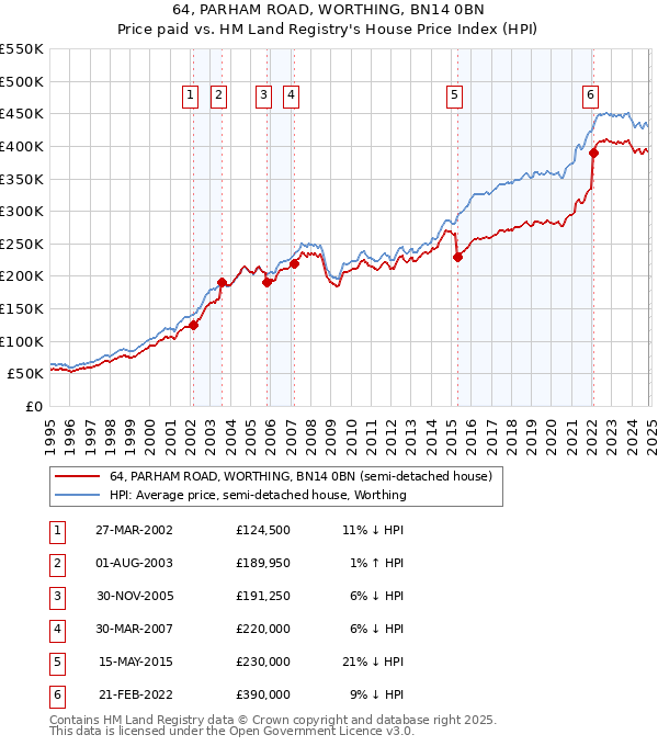 64, PARHAM ROAD, WORTHING, BN14 0BN: Price paid vs HM Land Registry's House Price Index