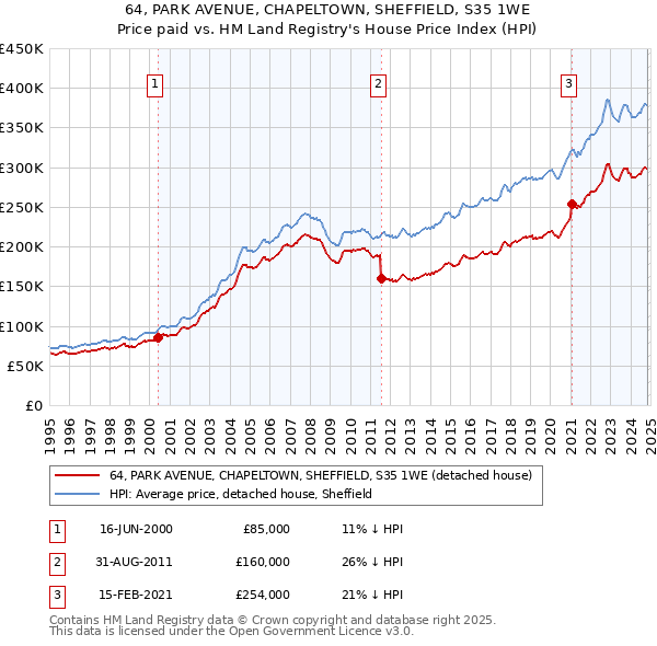 64, PARK AVENUE, CHAPELTOWN, SHEFFIELD, S35 1WE: Price paid vs HM Land Registry's House Price Index