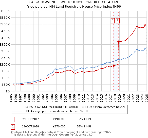 64, PARK AVENUE, WHITCHURCH, CARDIFF, CF14 7AN: Price paid vs HM Land Registry's House Price Index