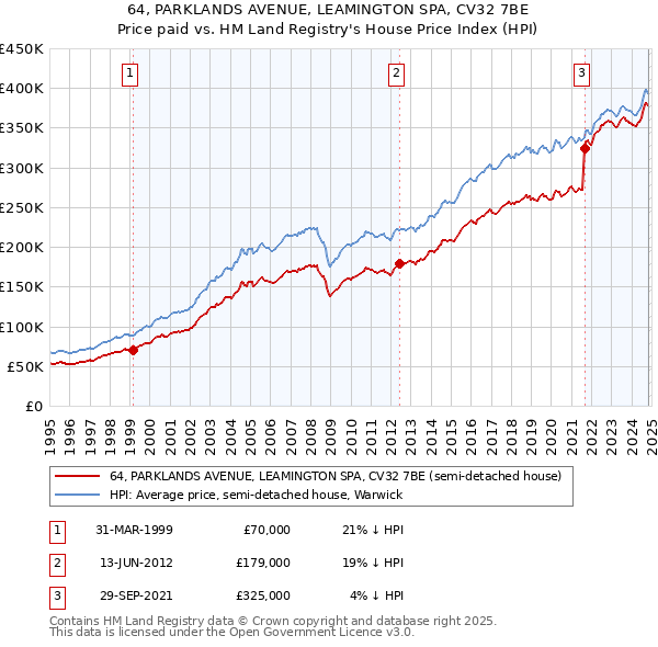 64, PARKLANDS AVENUE, LEAMINGTON SPA, CV32 7BE: Price paid vs HM Land Registry's House Price Index