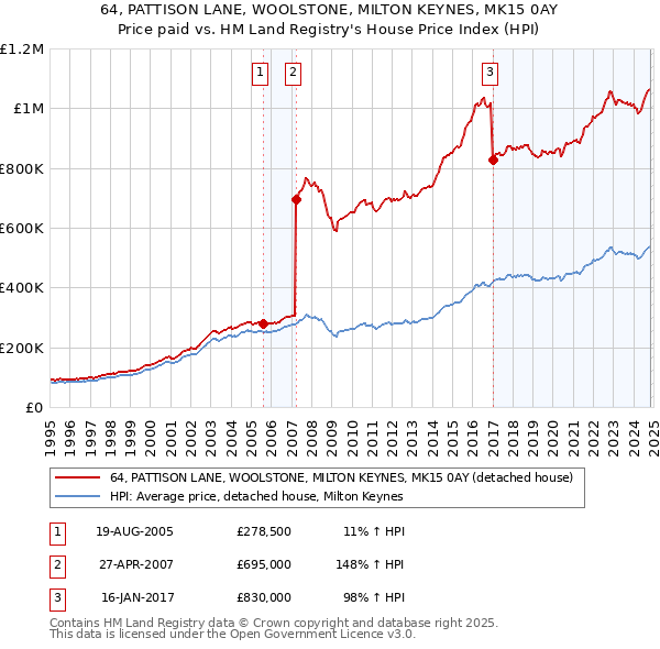 64, PATTISON LANE, WOOLSTONE, MILTON KEYNES, MK15 0AY: Price paid vs HM Land Registry's House Price Index