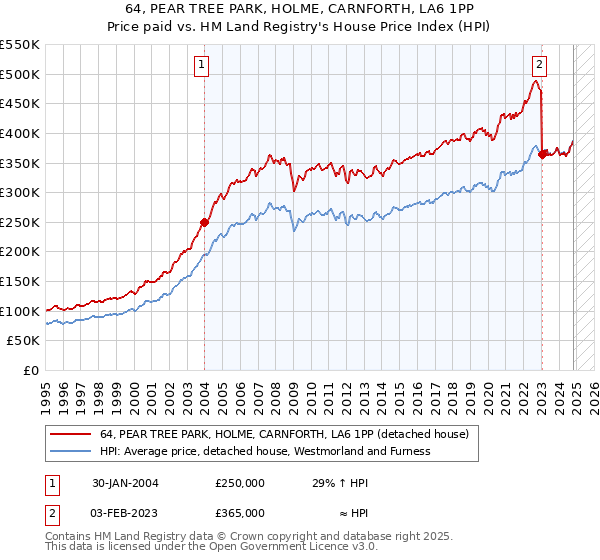 64, PEAR TREE PARK, HOLME, CARNFORTH, LA6 1PP: Price paid vs HM Land Registry's House Price Index