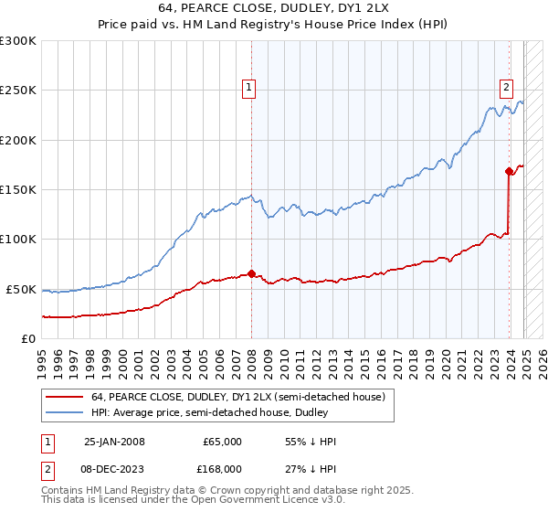 64, PEARCE CLOSE, DUDLEY, DY1 2LX: Price paid vs HM Land Registry's House Price Index