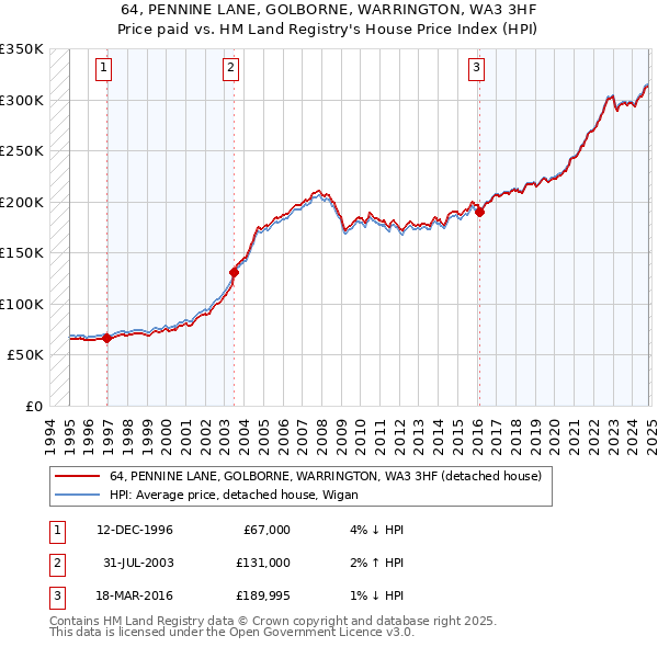 64, PENNINE LANE, GOLBORNE, WARRINGTON, WA3 3HF: Price paid vs HM Land Registry's House Price Index