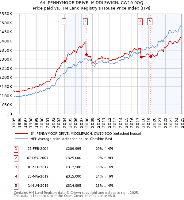 64, PENNYMOOR DRIVE, MIDDLEWICH, CW10 9QQ: Price paid vs HM Land Registry's House Price Index