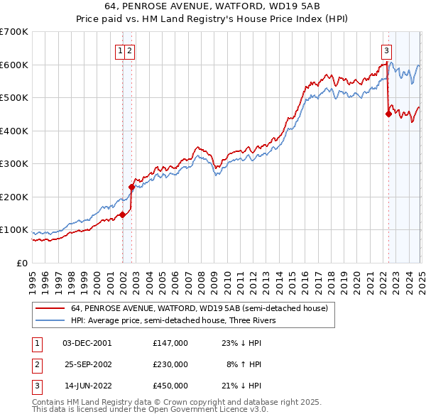 64, PENROSE AVENUE, WATFORD, WD19 5AB: Price paid vs HM Land Registry's House Price Index