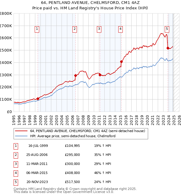 64, PENTLAND AVENUE, CHELMSFORD, CM1 4AZ: Price paid vs HM Land Registry's House Price Index