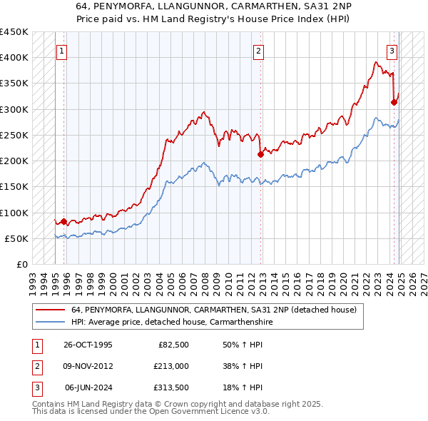 64, PENYMORFA, LLANGUNNOR, CARMARTHEN, SA31 2NP: Price paid vs HM Land Registry's House Price Index