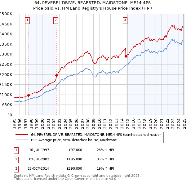 64, PEVEREL DRIVE, BEARSTED, MAIDSTONE, ME14 4PS: Price paid vs HM Land Registry's House Price Index