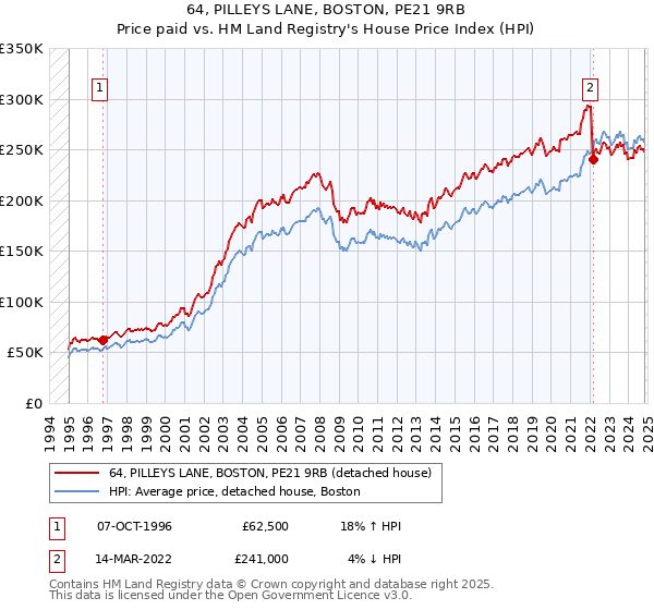 64, PILLEYS LANE, BOSTON, PE21 9RB: Price paid vs HM Land Registry's House Price Index