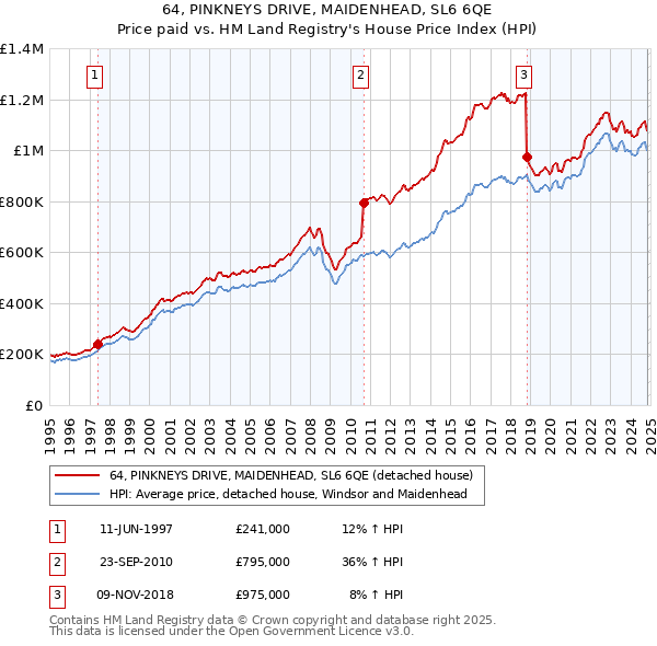 64, PINKNEYS DRIVE, MAIDENHEAD, SL6 6QE: Price paid vs HM Land Registry's House Price Index