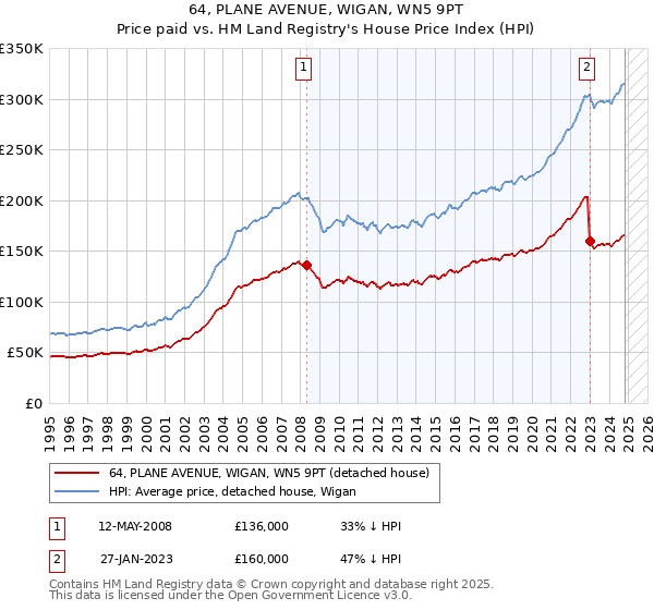 64, PLANE AVENUE, WIGAN, WN5 9PT: Price paid vs HM Land Registry's House Price Index