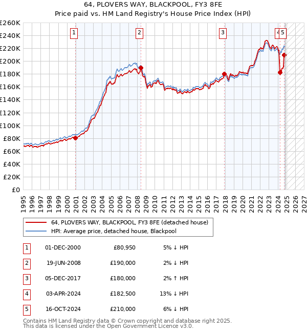 64, PLOVERS WAY, BLACKPOOL, FY3 8FE: Price paid vs HM Land Registry's House Price Index