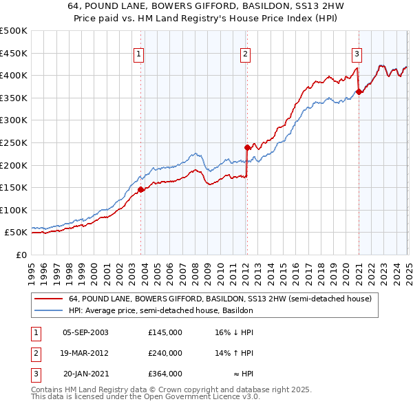 64, POUND LANE, BOWERS GIFFORD, BASILDON, SS13 2HW: Price paid vs HM Land Registry's House Price Index