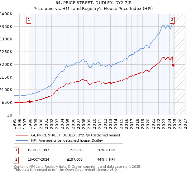 64, PRICE STREET, DUDLEY, DY2 7JP: Price paid vs HM Land Registry's House Price Index