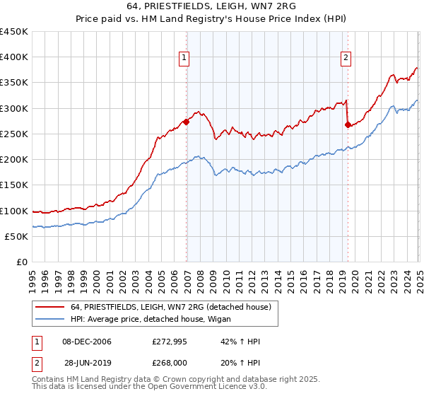 64, PRIESTFIELDS, LEIGH, WN7 2RG: Price paid vs HM Land Registry's House Price Index