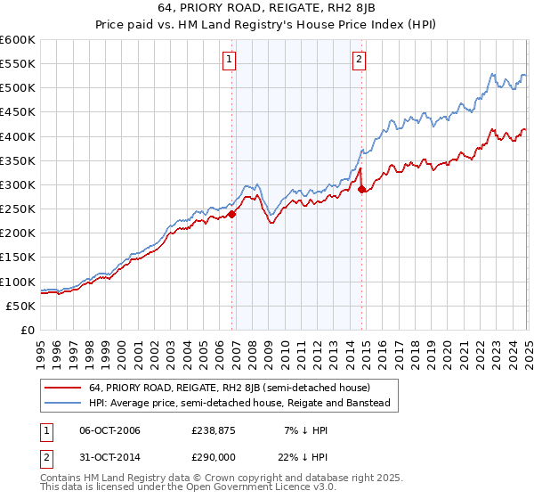 64, PRIORY ROAD, REIGATE, RH2 8JB: Price paid vs HM Land Registry's House Price Index