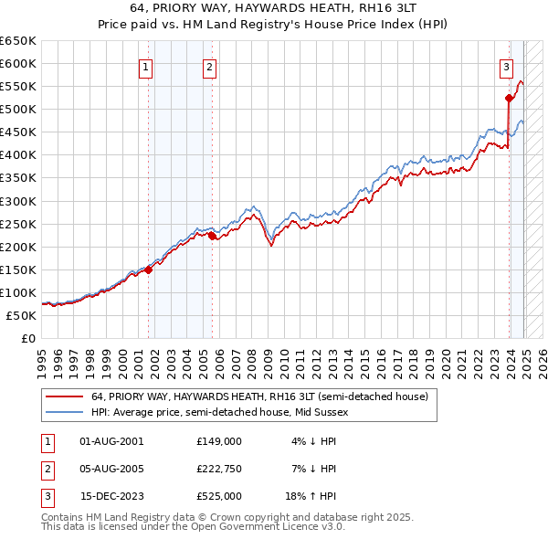 64, PRIORY WAY, HAYWARDS HEATH, RH16 3LT: Price paid vs HM Land Registry's House Price Index