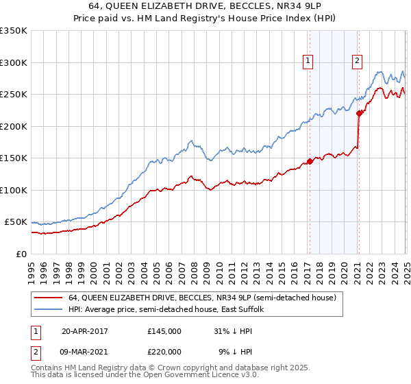 64, QUEEN ELIZABETH DRIVE, BECCLES, NR34 9LP: Price paid vs HM Land Registry's House Price Index