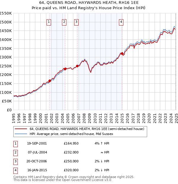 64, QUEENS ROAD, HAYWARDS HEATH, RH16 1EE: Price paid vs HM Land Registry's House Price Index