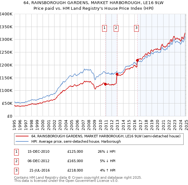 64, RAINSBOROUGH GARDENS, MARKET HARBOROUGH, LE16 9LW: Price paid vs HM Land Registry's House Price Index