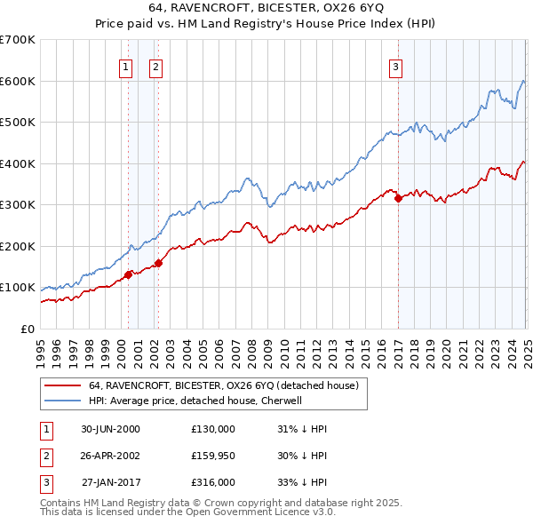 64, RAVENCROFT, BICESTER, OX26 6YQ: Price paid vs HM Land Registry's House Price Index