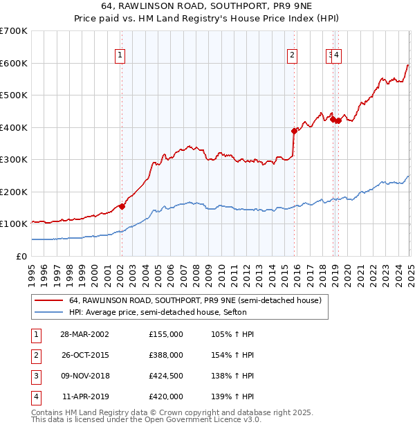 64, RAWLINSON ROAD, SOUTHPORT, PR9 9NE: Price paid vs HM Land Registry's House Price Index