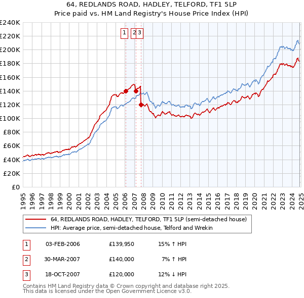 64, REDLANDS ROAD, HADLEY, TELFORD, TF1 5LP: Price paid vs HM Land Registry's House Price Index