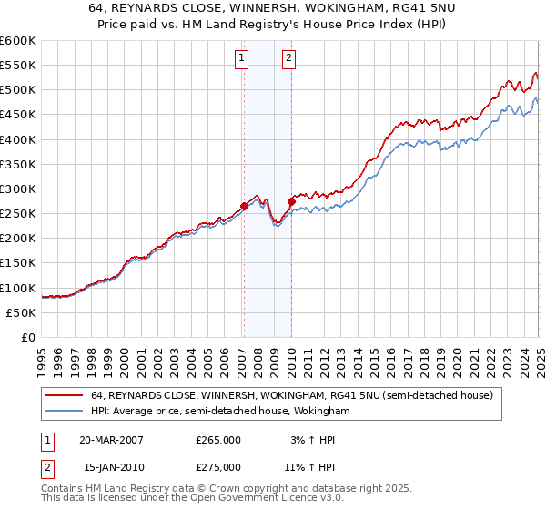 64, REYNARDS CLOSE, WINNERSH, WOKINGHAM, RG41 5NU: Price paid vs HM Land Registry's House Price Index