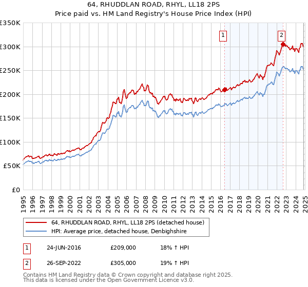 64, RHUDDLAN ROAD, RHYL, LL18 2PS: Price paid vs HM Land Registry's House Price Index