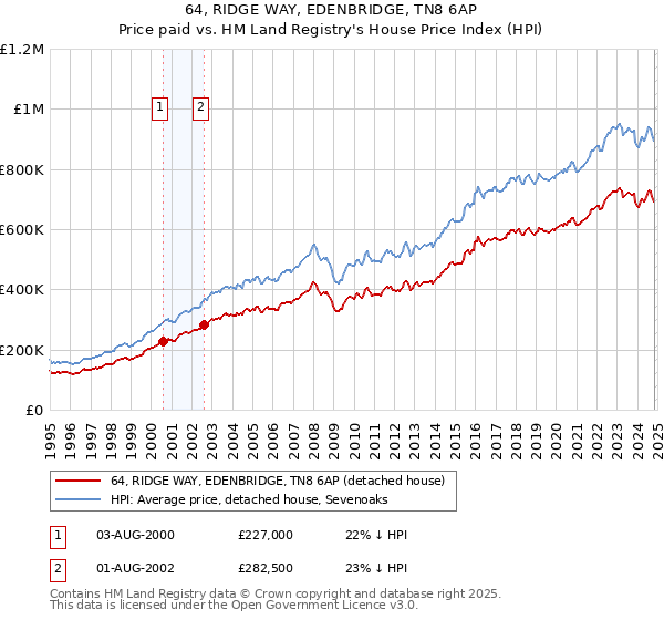 64, RIDGE WAY, EDENBRIDGE, TN8 6AP: Price paid vs HM Land Registry's House Price Index