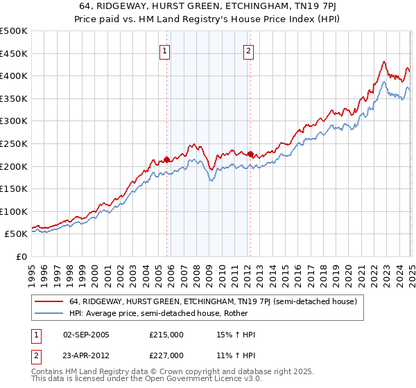 64, RIDGEWAY, HURST GREEN, ETCHINGHAM, TN19 7PJ: Price paid vs HM Land Registry's House Price Index