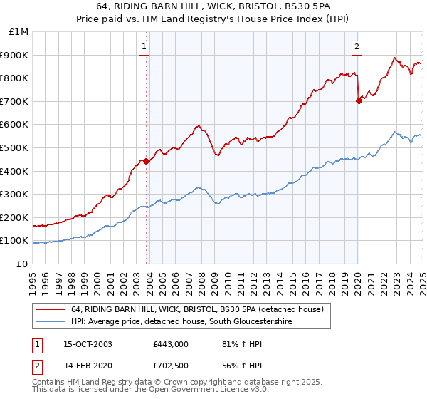 64, RIDING BARN HILL, WICK, BRISTOL, BS30 5PA: Price paid vs HM Land Registry's House Price Index