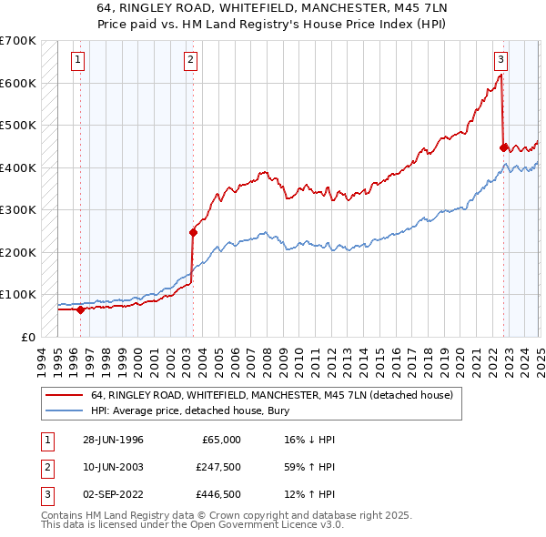 64, RINGLEY ROAD, WHITEFIELD, MANCHESTER, M45 7LN: Price paid vs HM Land Registry's House Price Index