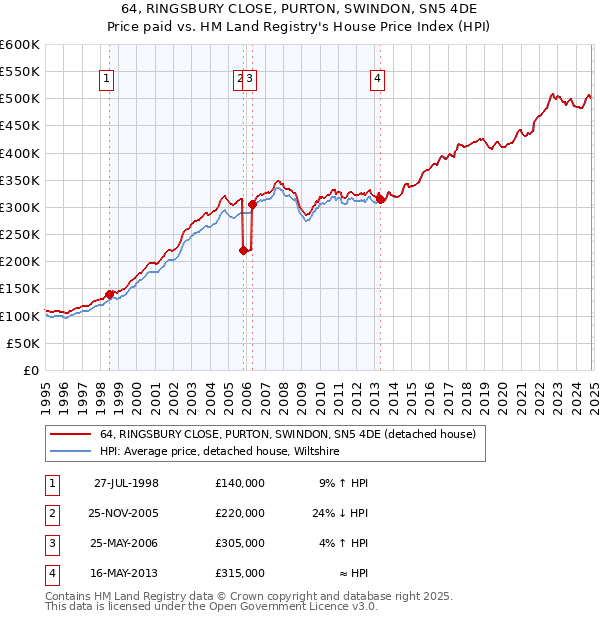 64, RINGSBURY CLOSE, PURTON, SWINDON, SN5 4DE: Price paid vs HM Land Registry's House Price Index