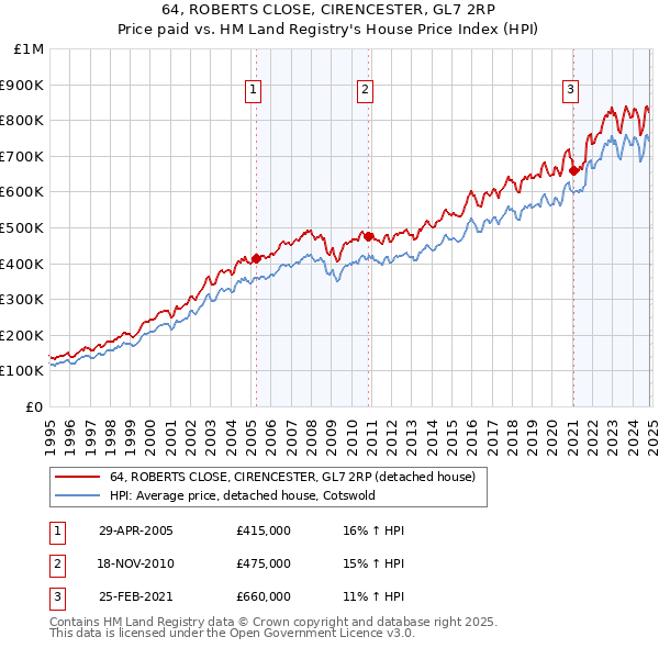 64, ROBERTS CLOSE, CIRENCESTER, GL7 2RP: Price paid vs HM Land Registry's House Price Index