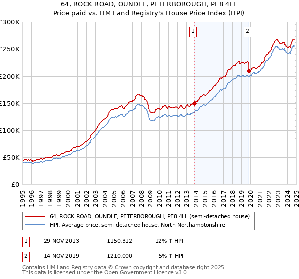 64, ROCK ROAD, OUNDLE, PETERBOROUGH, PE8 4LL: Price paid vs HM Land Registry's House Price Index