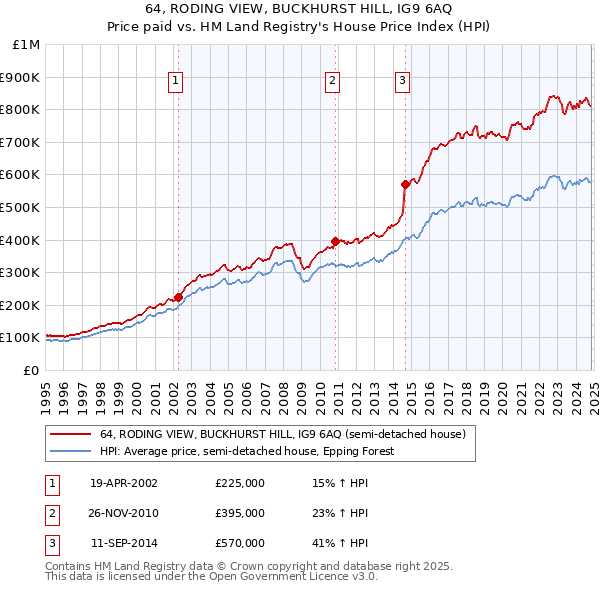 64, RODING VIEW, BUCKHURST HILL, IG9 6AQ: Price paid vs HM Land Registry's House Price Index