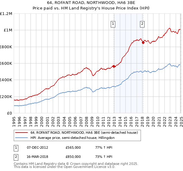 64, ROFANT ROAD, NORTHWOOD, HA6 3BE: Price paid vs HM Land Registry's House Price Index