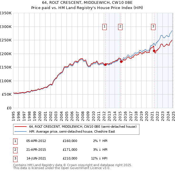 64, ROLT CRESCENT, MIDDLEWICH, CW10 0BE: Price paid vs HM Land Registry's House Price Index