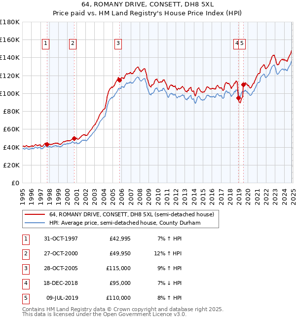 64, ROMANY DRIVE, CONSETT, DH8 5XL: Price paid vs HM Land Registry's House Price Index