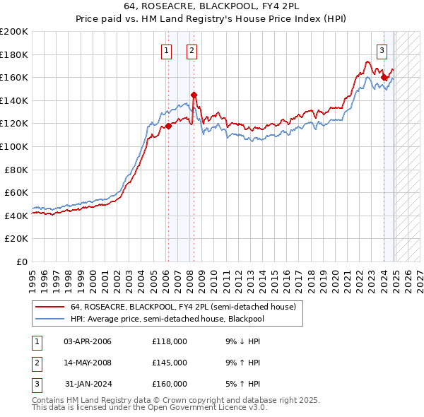 64, ROSEACRE, BLACKPOOL, FY4 2PL: Price paid vs HM Land Registry's House Price Index