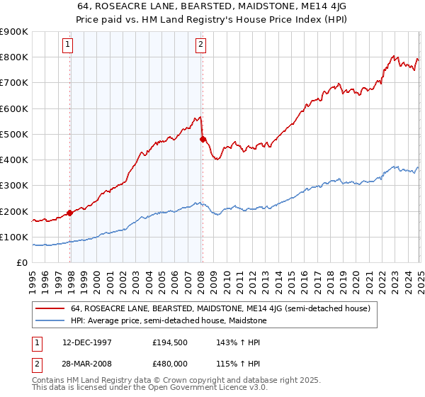 64, ROSEACRE LANE, BEARSTED, MAIDSTONE, ME14 4JG: Price paid vs HM Land Registry's House Price Index