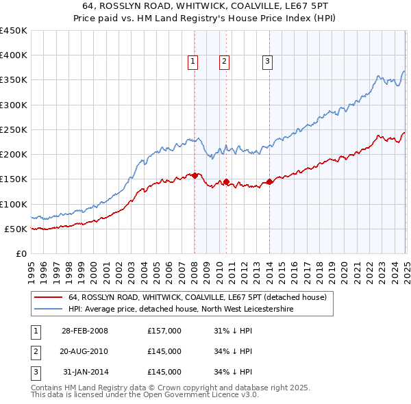 64, ROSSLYN ROAD, WHITWICK, COALVILLE, LE67 5PT: Price paid vs HM Land Registry's House Price Index